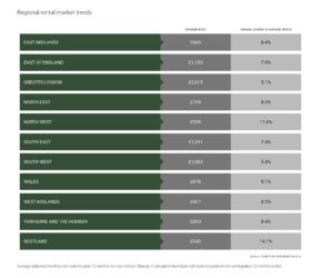 2024 UK Rental Market Trends