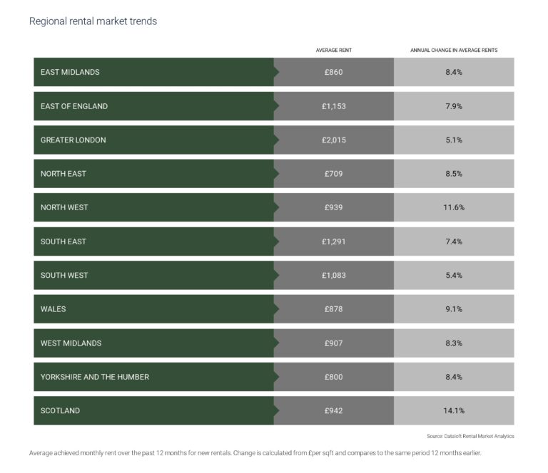 Read more about the article 2024 UK Rental Market Trends