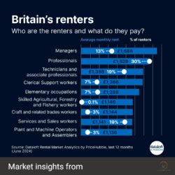 Tenant Demographics. Impact on UK Rental Market