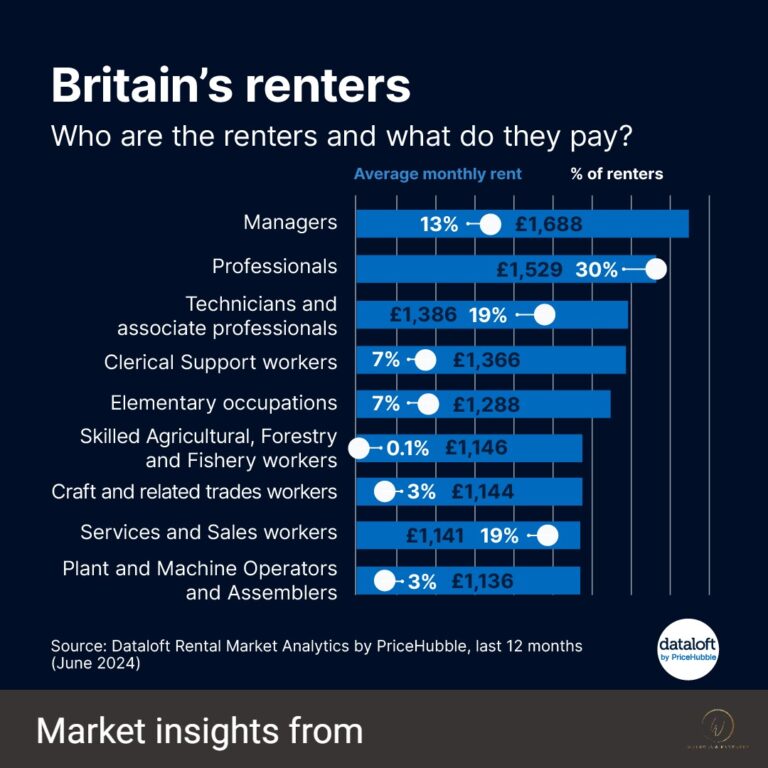 Read more about the article Tenant Demographics. Impact on UK Rental Market