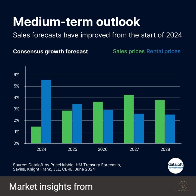 Read more about the article UK Property Market Outlook for 2024 and Beyond