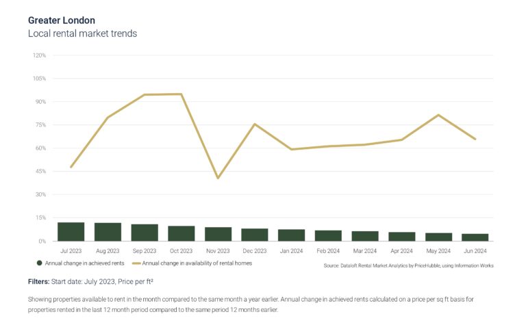 Read more about the article London Rental Market Trends and Insights