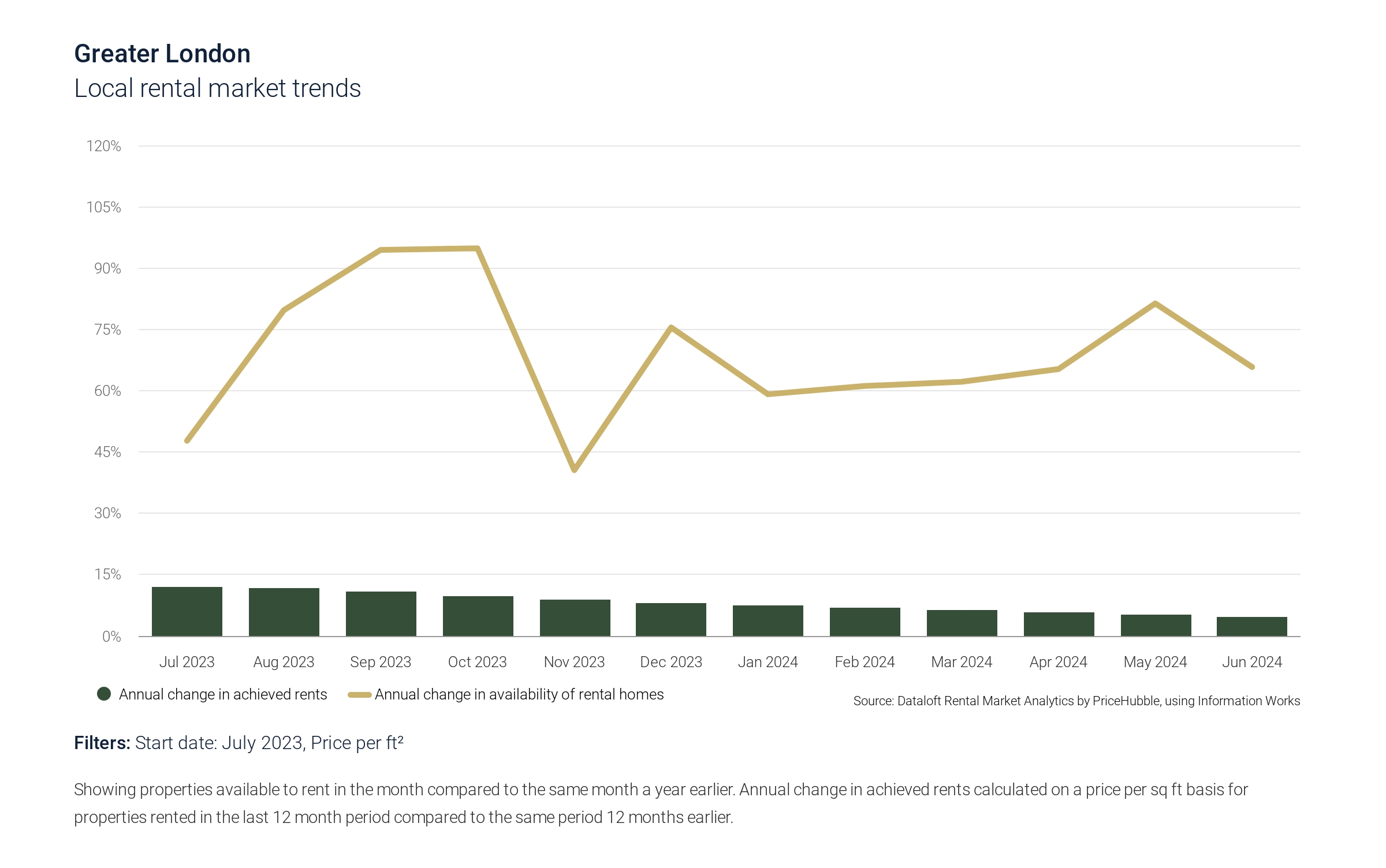 London Rental Market Trends and Insights 2024: Get updates on your London rental data and strategies