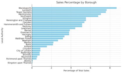 London property sales market trends